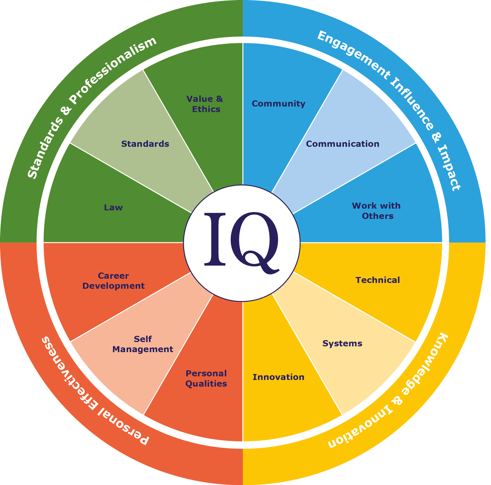 IQ Skills Wheel